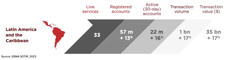 Mobile money statistics in Latin America and the Caribbean